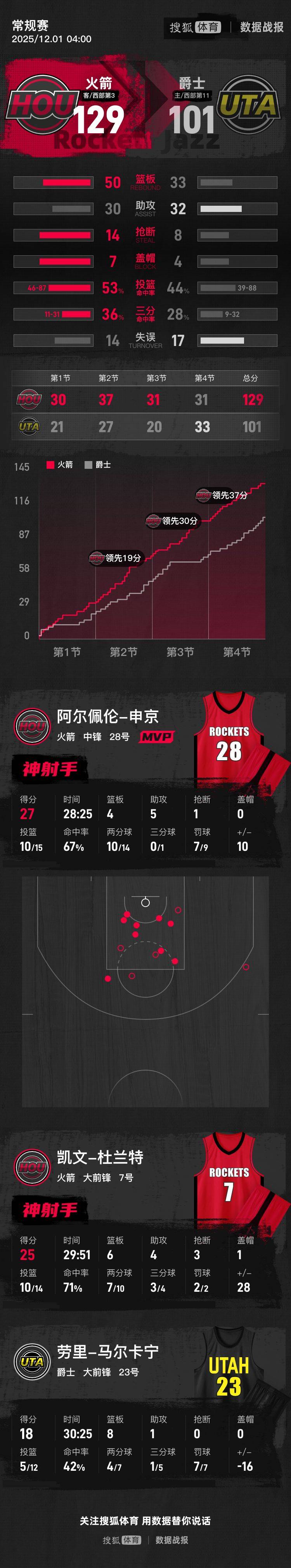 库里怒砍46分上海申花扳平良机备战德国杯,亚特兰大止住颓势备战NBA总决赛瞬间刷屏(上海男篮签下格拉汉姆最新消息最新) 库里怒砍46分上海申花扳平良机备战德国杯,亚特兰大止住颓势备战NBA总决赛瞬间刷屏(上海男篮签下格拉汉姆最新消息最新)